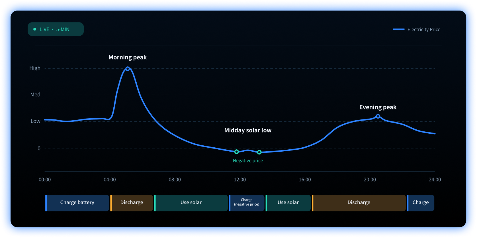 24-Hour Dynamic Tariff Curve